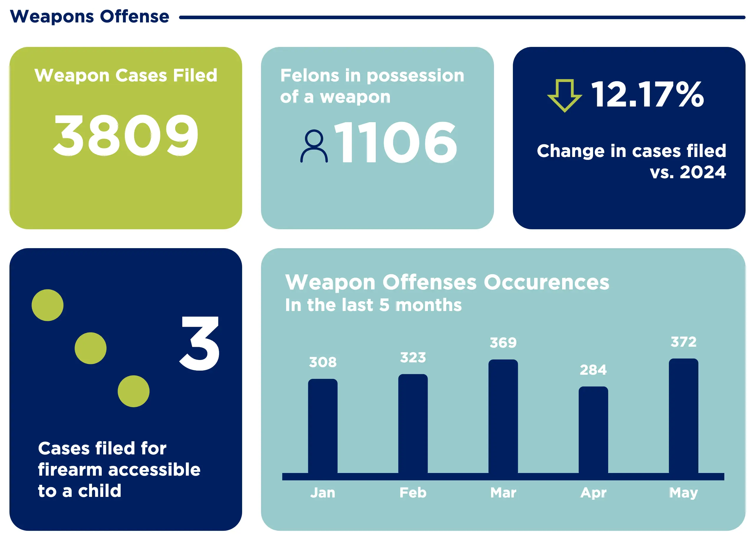 Weapons offense section with monthly bar chart